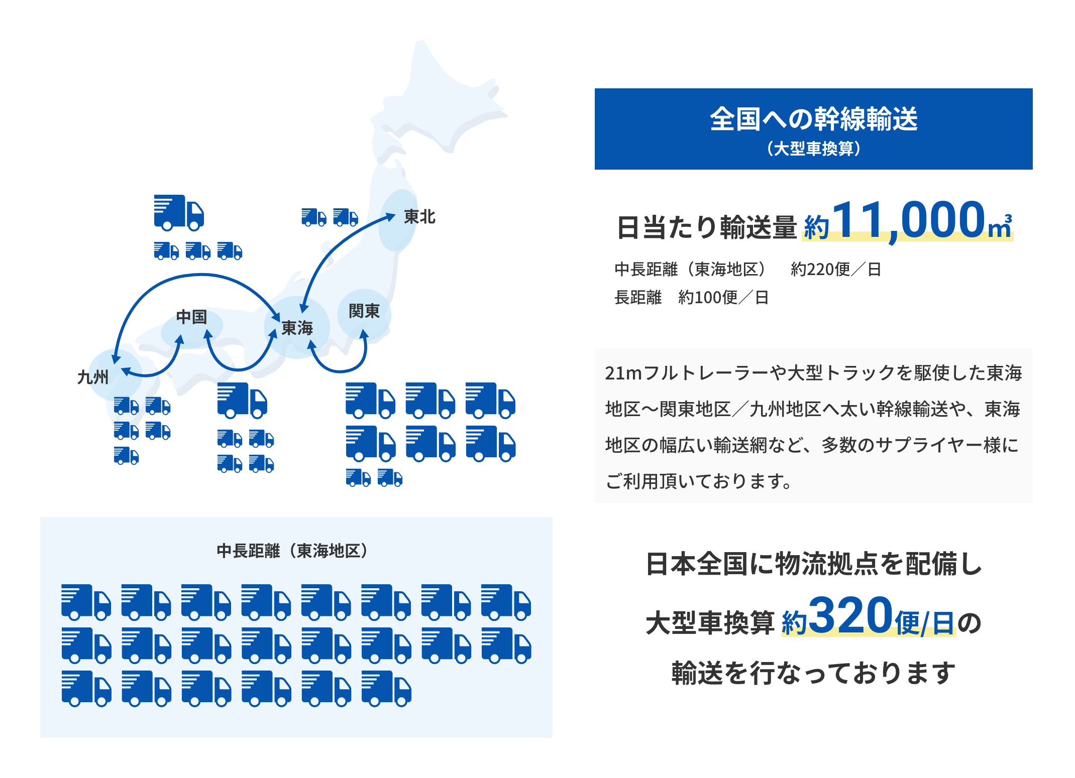 輸送ネットワーク